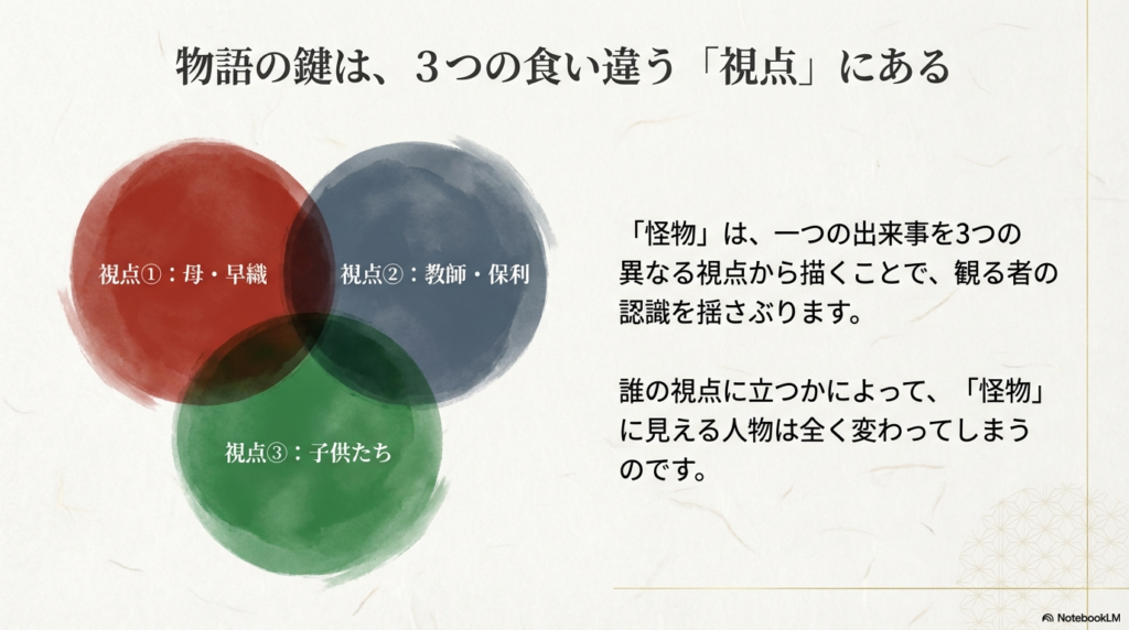 中心に「The Event」があり、そこから母親・教師・子供たちの3つの視点が伸びている図解。視点が変わるたびに真実が反転することを説明している。