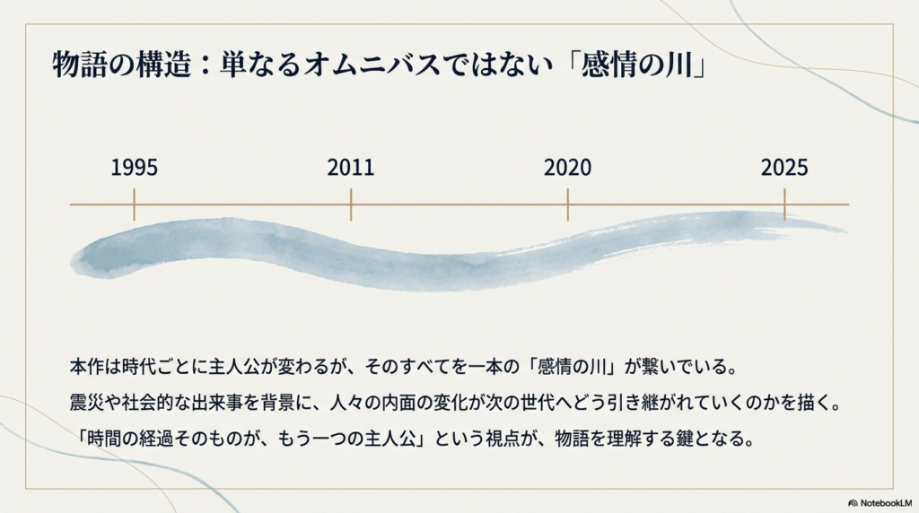 1995年から2025年の4つの時代を「感情の川」が繋ぐ物語の構造を解説する図。