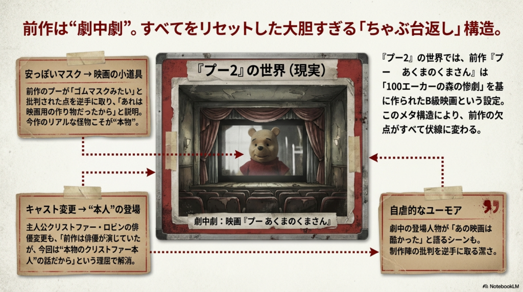 映画館のスクリーンに前作のプーが映っているイラスト。「安っぽいマスクは映画の小道具だった」という設定の変更点を解説している。
