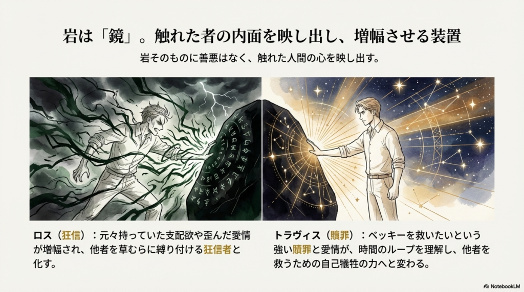 黒い岩に触れる男のイラスト。岩は鏡であり、触れた者の内面(ロスの狂信やトラヴィスの贖罪)を増幅させる装置であるという解説図。
