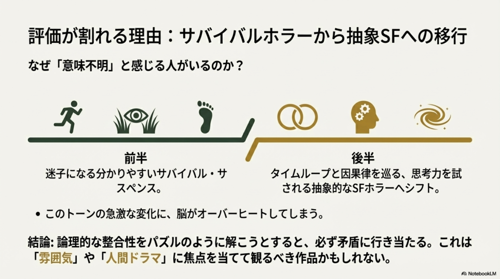 映画の前半が「分かりやすいサバイバル」、後半が「抽象的なSFホラー」へと変化することで、視聴者の評価が分かれる構造を解説したスライド。