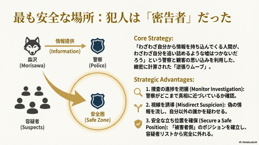 警察と犯人の関係図。捜査の把握、視線誘導、安全確保という「逆張りムーブ」のメリットをまとめたスライド