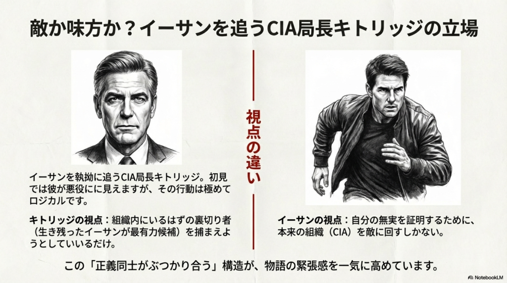 追う側のキトリッジ局長と逃げるイーサン・ハントのイラストを並べ、それぞれの「正義」と視点の違いを対比させたスライド