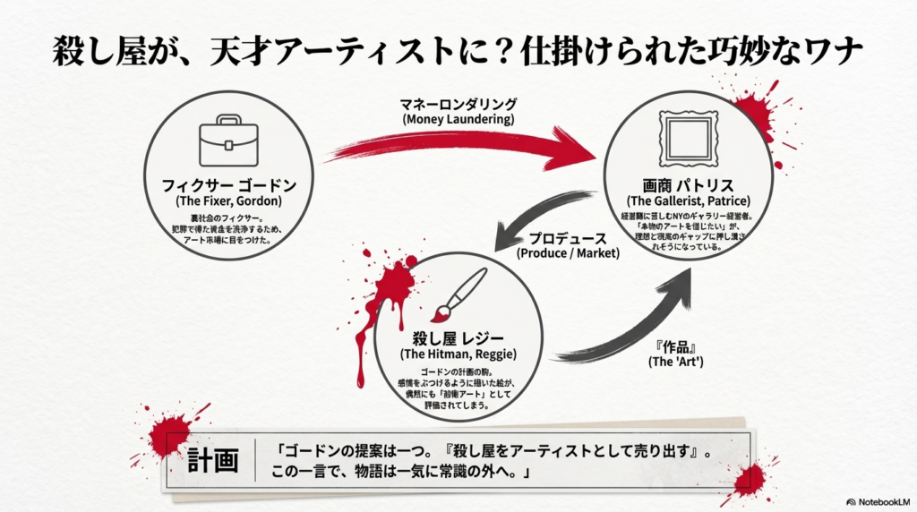 フィクサーのゴードン、画商パトリス、殺し屋レジーの3人の関係性と、マネーロンダリングのために殺し屋を売り出す計画の図解