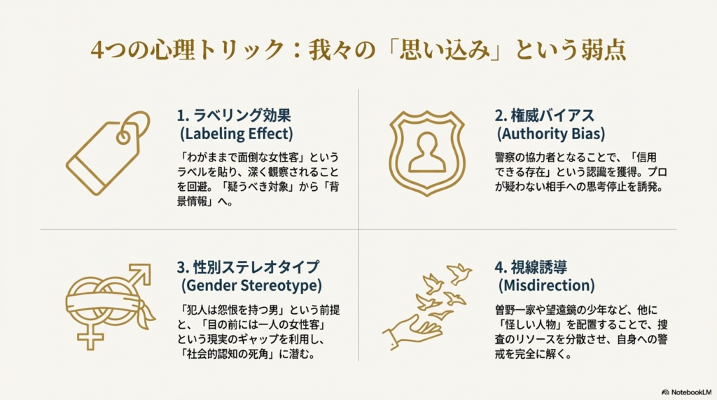 ラベリング効果、権威バイアス、性別ステレオタイプ、視線誘導の4項目をアイコンと共に解説したスライド