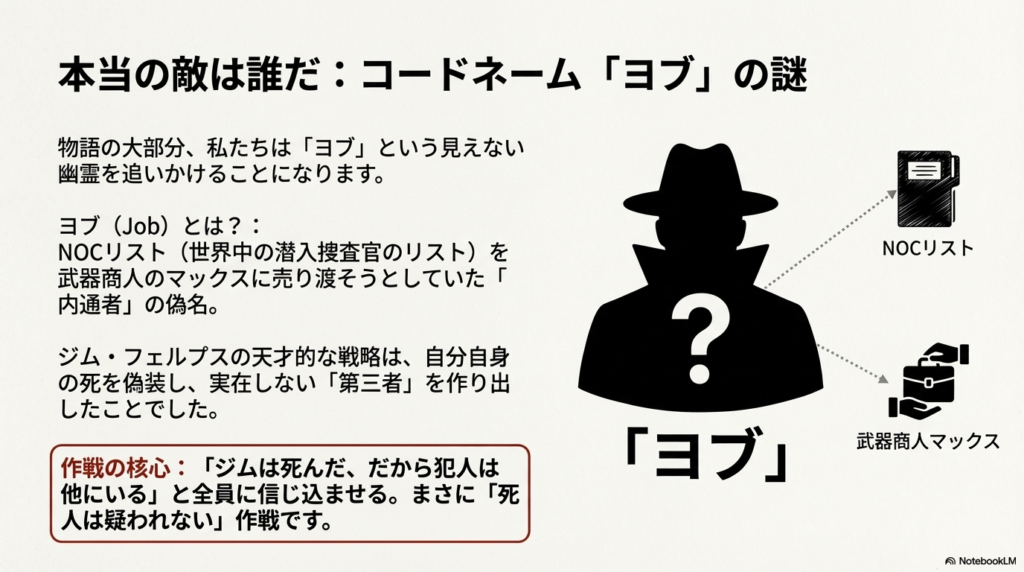 「？」マークが描かれた影の人物と、ジム・フェルプスが自身の死を偽装して作り出した「ヨブ」という架空の第三者について解説するスライド
