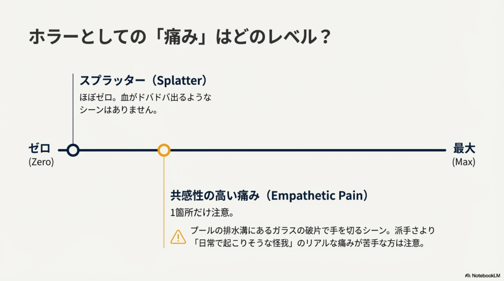 スプラッター度はゼロだが、排水溝の怪我などの「共感性の高い痛み」に注意を促すスライド