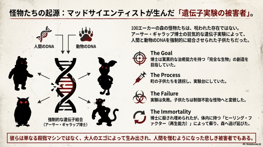 マッドサイエンティストによる遺伝子実験の図解。人間と動物のDNA結合により、驚異的な治癒能力を持つ怪物が生まれた過程を説明している。