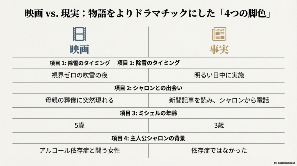 除雪のタイミング、シャロンとの出会い、ミシェルの年齢、シャロンの背景の4項目について、映画と事実の違いを比較した表 。