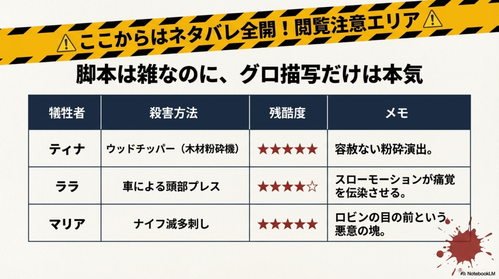犠牲者の名前、殺害方法(ウッドチッパー、車、ナイフなど)、残酷度をまとめた表。「脚本は雑なのに、グロ描写だけは本気」というコメント。
