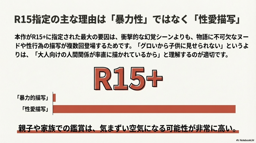 R15+指定の要因は「暴力的描写」ではなく、物語に不可欠な「性愛描写」であることを示す解説図