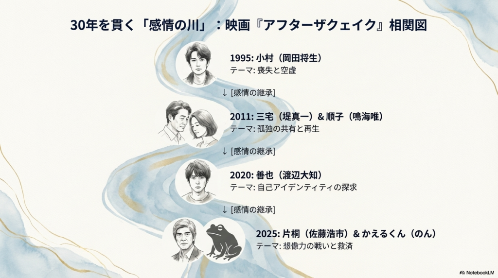 30年を貫く「感情の川」をテーマにした、主要キャストとテーマの相関図。