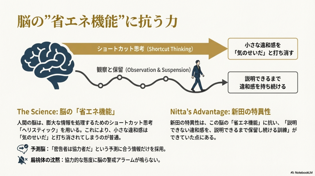 脳のイラストと、小さな違和感を打ち消す「ショートカット思考」 vs 違和感を持ち続ける「観察と保留」を対比させたスライド