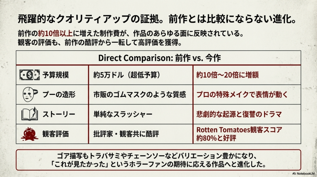 前作と今作の予算、造形、ストーリー、評価を比較した表。「ゴムマスク」から「プロの特殊メイク」へなどの進化ポイントがまとめられている。