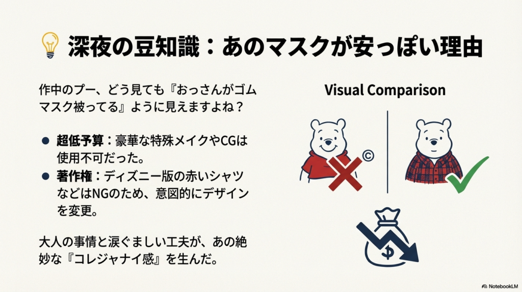 クマのイラストに「著作権NG」のバツ印と、下落するお金の袋のアイコン。「深夜の豆知識:あのマスクが安っぽい理由」として、低予算と著作権の事情を解説。