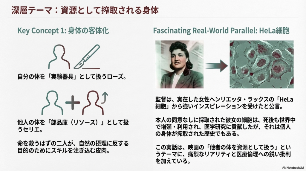 他人の体を「部品庫」として扱う身体の客体化。監督が影響を受けた実在の「HeLa細胞」に関する解説と、医療倫理への批判。