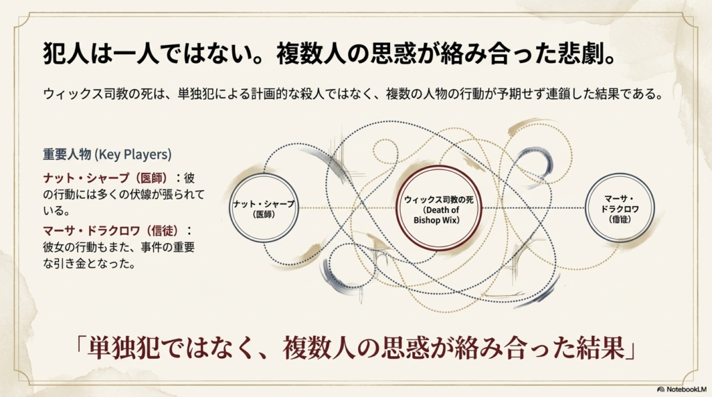 ウィックス司教の死を中心に、ナット・シャープ(医師)とマーサ・ドラクロワ(信徒)の思惑が線で結ばれた相関図。「単独犯ではない」ことを示している。