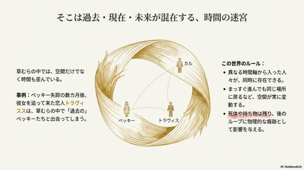 草むらの中でベッキー、カル、トラヴィスの時間がどのように交差し、空間が歪んでいるかを示した相関図。過去・現在・未来が混在するルールの解説。