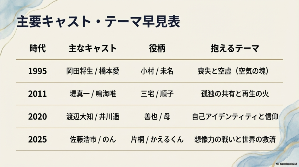 1995年から2025年までのキャスト、役柄、抱えるテーマを一覧にまとめた表。