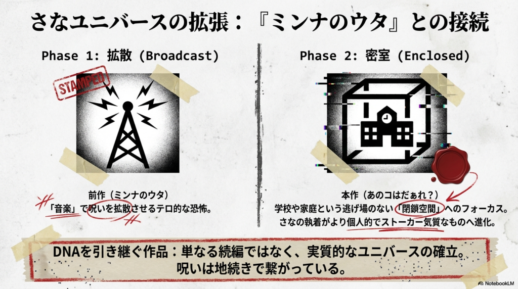 前作『ミンナのウタ』が音楽による「拡散」だったのに対し、本作『あのコはだぁれ？』は学校や家庭という「密室」にフォーカスしていることを示す図解。