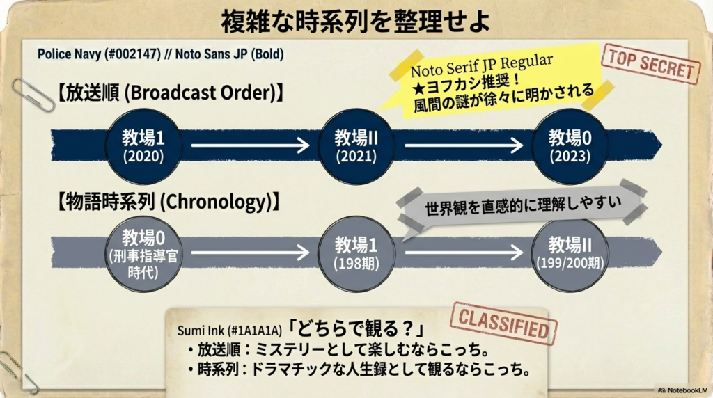 ミステリーとして楽しむ「放送順」と、人生録として楽しむ「物語時系列」を比較したガイド。