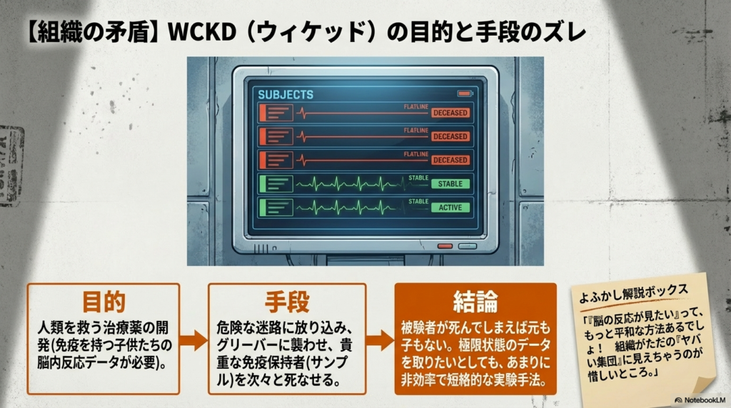 治療薬開発という目的のために、貴重な免疫保持者を危険な迷路で死なせている WCKD の非効率な手段を批判するスライド 。