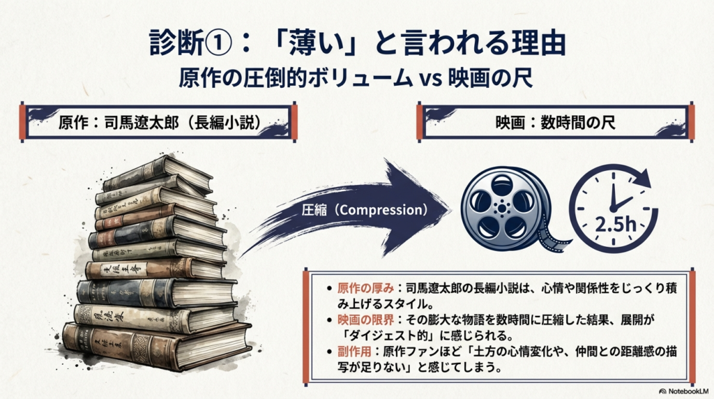 司馬遼太郎の膨大な長編小説が、映画の2.5時間に圧縮される様子を図解したスライド。原作の厚みに対し、映画がダイジェスト的に感じられる副作用について説明している。