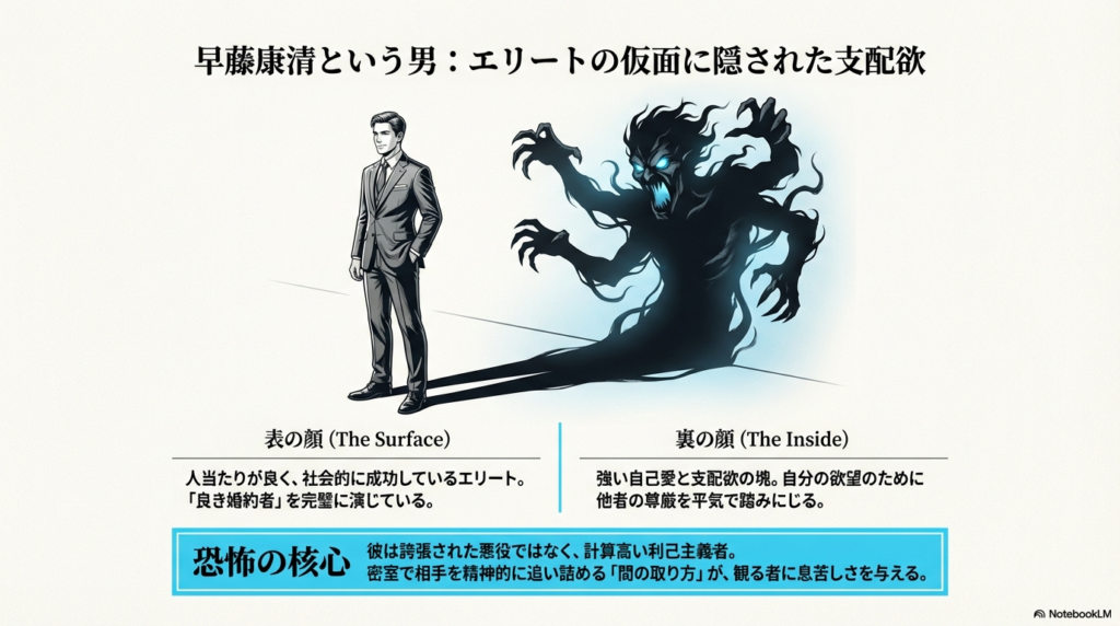 「表の顔（社会的成功者）」と「裏の顔（支配欲の塊）」を解説するスライド。イラストでは、エリート風の男性の足元から、凶悪な怪物の影が大きく伸びている。