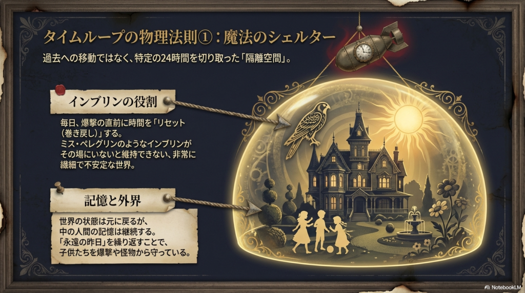 インブリンの役割や、24時間の隔離空間、記憶は継続するが世界の状態はリセットされるといったタイムループの基本ルールを解説したスライド。