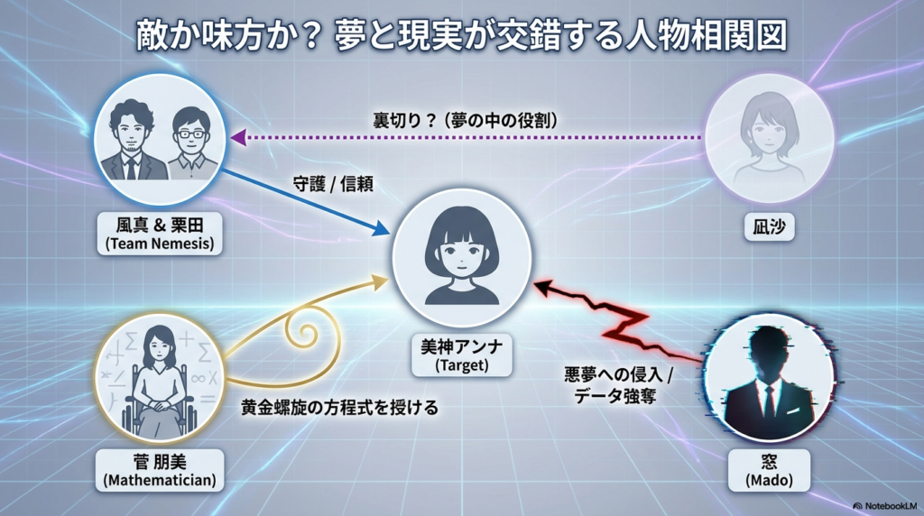 車椅子の女性（朋美）を中心に、アンナ、風真、栗田、窓、凪沙の「夢と現実」での役割の違いを示す人物相関図。