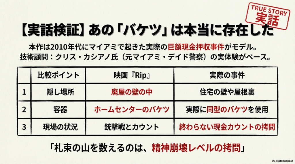 映画の設定と実際の事件を比較した表。隠し場所やホームセンターのバケツの使用、現金カウントの過酷さなどが共通していることを示している。