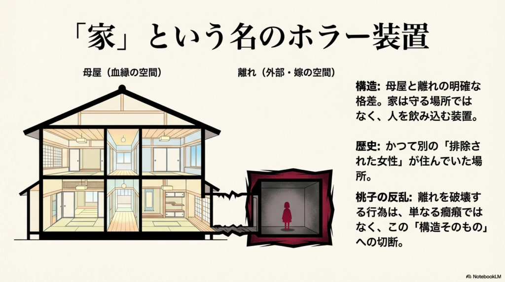 母屋と離れの格差を示す家の断面図のスライド。家は守る場所ではなく人を飲み込む装置であり、桃子が離れを破壊する行為は「構造そのもの」への切断であると解説している 。