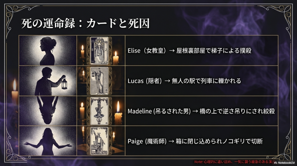 エリーゼ（女教皇）、ルーカス（隠者）、マデリン（吊るされた男）、ペイジ（魔術師）の4人と、それぞれの凄惨な死因がまとめられたリスト。