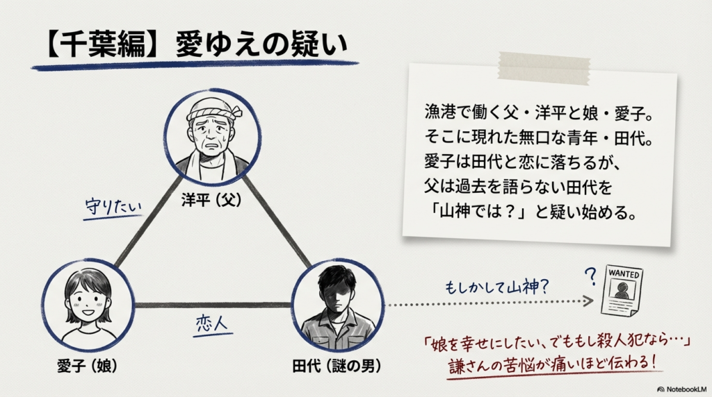 千葉編の相関図。父・洋平、娘・愛子、そして愛子が恋に落ちる謎の男・田代の3人の関係性と「山神では?」という疑念の描写 。