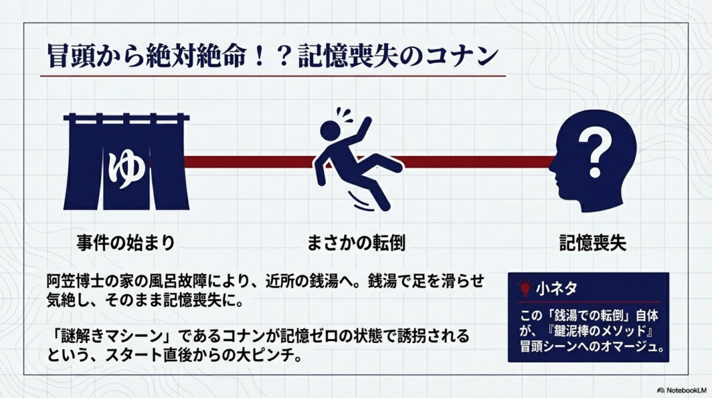 銭湯で足を滑らせ気絶し、記憶を失ったまま誘拐されるコナンの状況を説明するスライド。映画版冒頭へのオマージュについても言及。