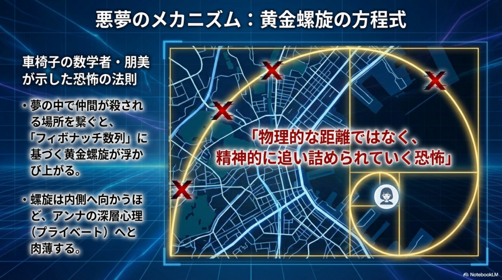 車椅子の数学者・朋美のイラストと、フィボナッチ数列に基づきアンナを精神的に追い詰める黄金螺旋のメカニズム解説。
