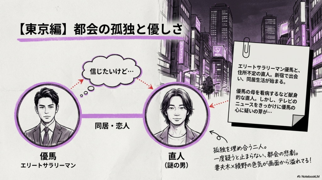 東京編の相関図。エリートサラリーマンの優馬と、同居人となる謎の男・直人の関係。献身的な直人と、優馬の心に芽生えた疑いの解説 。