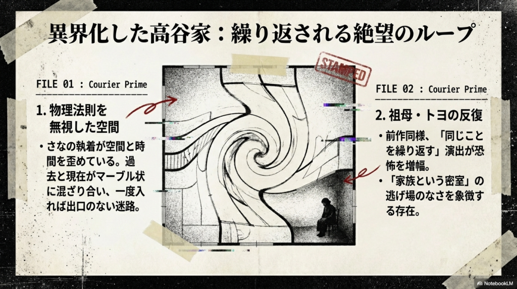 高谷家の間取り図が渦巻状に歪んでいるイラスト。過去と現在が混ざり合い出口のない迷路となっていることや、祖母トヨの反復演出について説明されている。