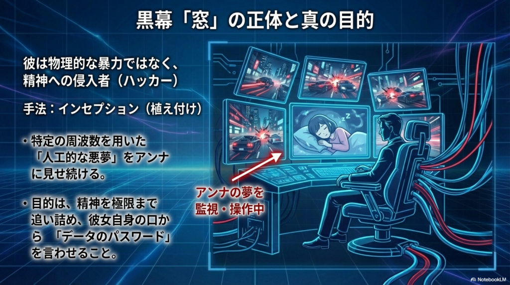 複数のモニターでアンナの夢を監視・操作する男のイラスト。「インセプション」的手法でパスワードを言わせようとする目的を記述。