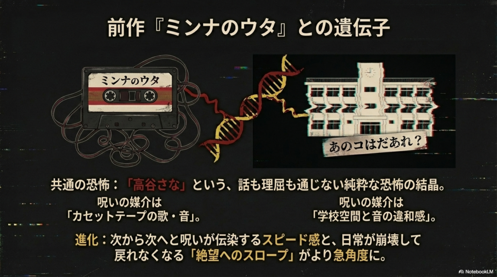 『ミンナのウタ』と『あのコはだあれ？』の呪いの媒介や進化のポイントを比較したスライド
