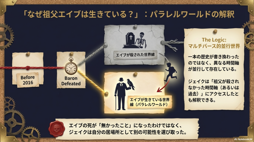 エイブが殺された世界線と生きている世界線が分かれている図。一本の歴史の書き換えではなく、マルチバース的な並行世界の論理でジェイクの行動を解説したスライド。