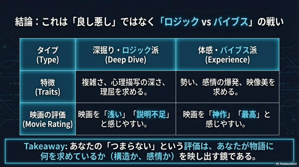理屈を求める「深掘り・ロジック派」と、勢いや映像美を求める「体感・バイブス派」の特徴と、それぞれの映画に対する評価の違いをまとめた表。