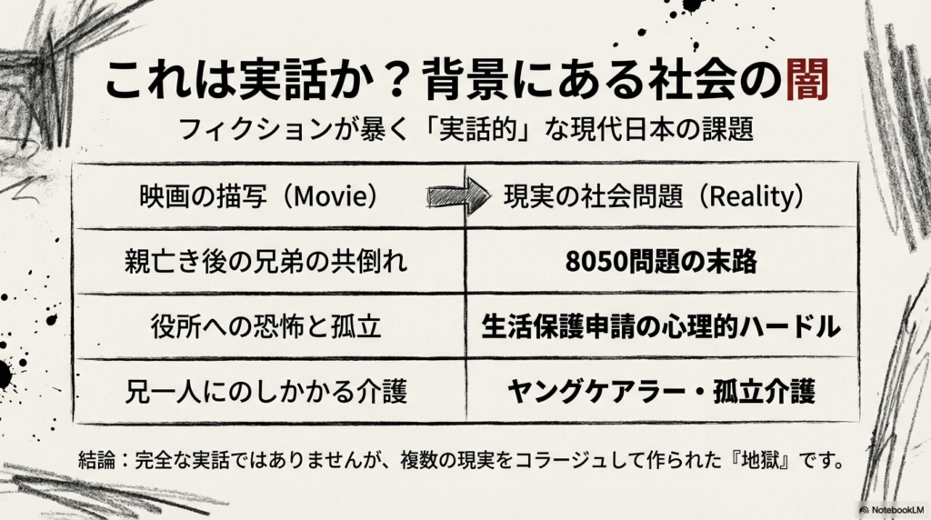 スライド7枚目。映画の描写(兄弟の共倒れ、役所への恐怖、孤立介護)と、現実の社会問題(8050問題、生活保護のハードル、ヤングケアラー)を対比させた表。複数の現実をコラージュした地獄であることを示している。