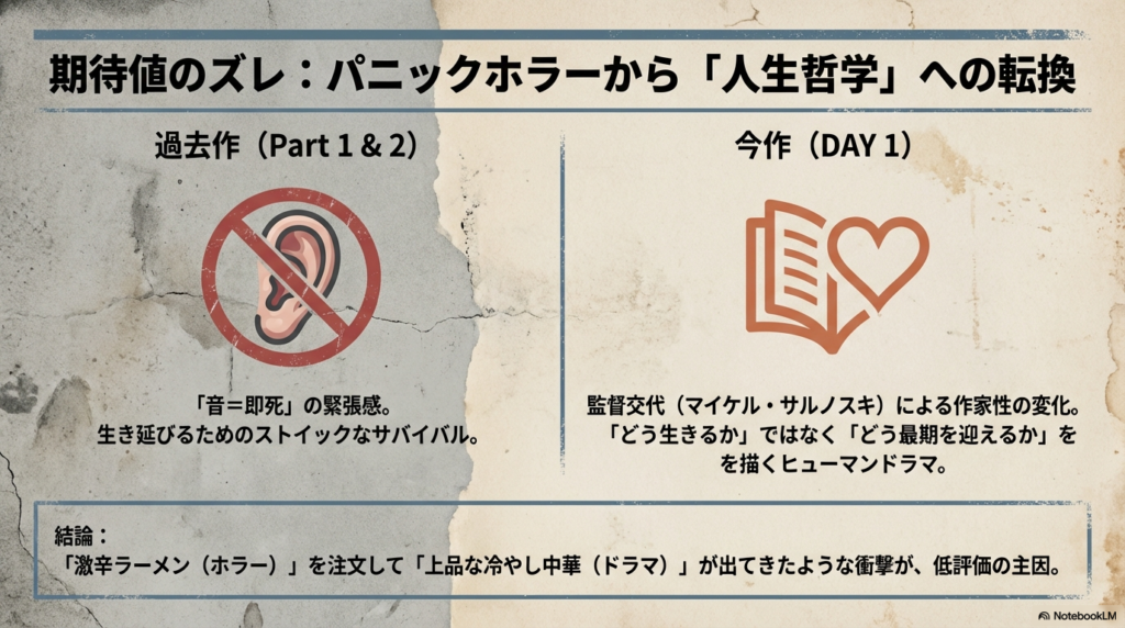 過去作と今作の比較。ストイックなサバイバルから、どう最期を迎えるかを描くドラマへの変化を説明する表。