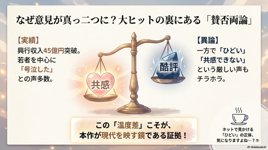 若者を中心に「号泣した」という声がある一方で、「ひどい」「共感できない」という厳しい声が対比され、この温度差こそが現代を映す鏡であると説明するスライド 。