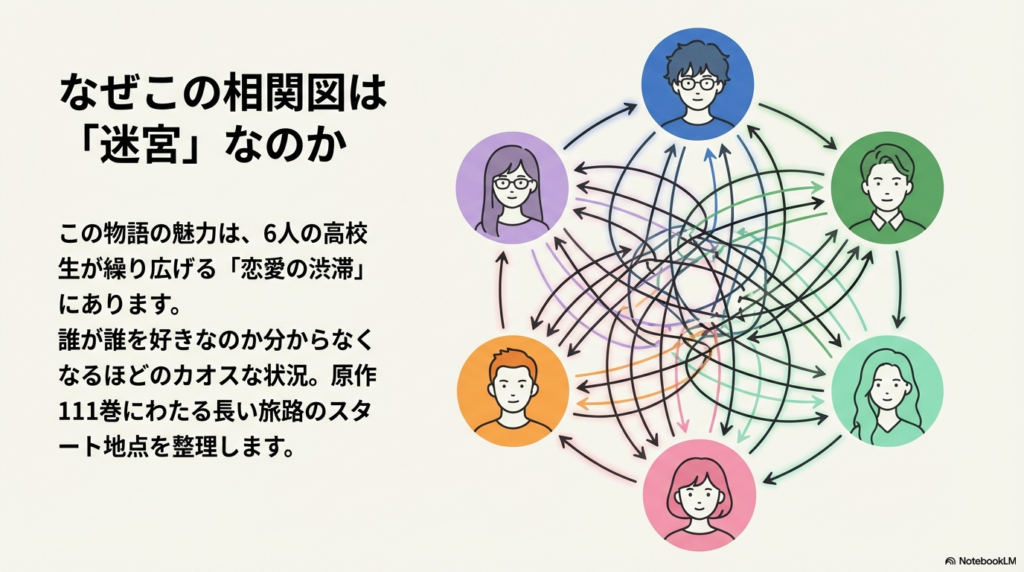 6人の高校生の間で複雑に入り乱れる恋の矢印を描いた、迷宮のような相関図スライド。