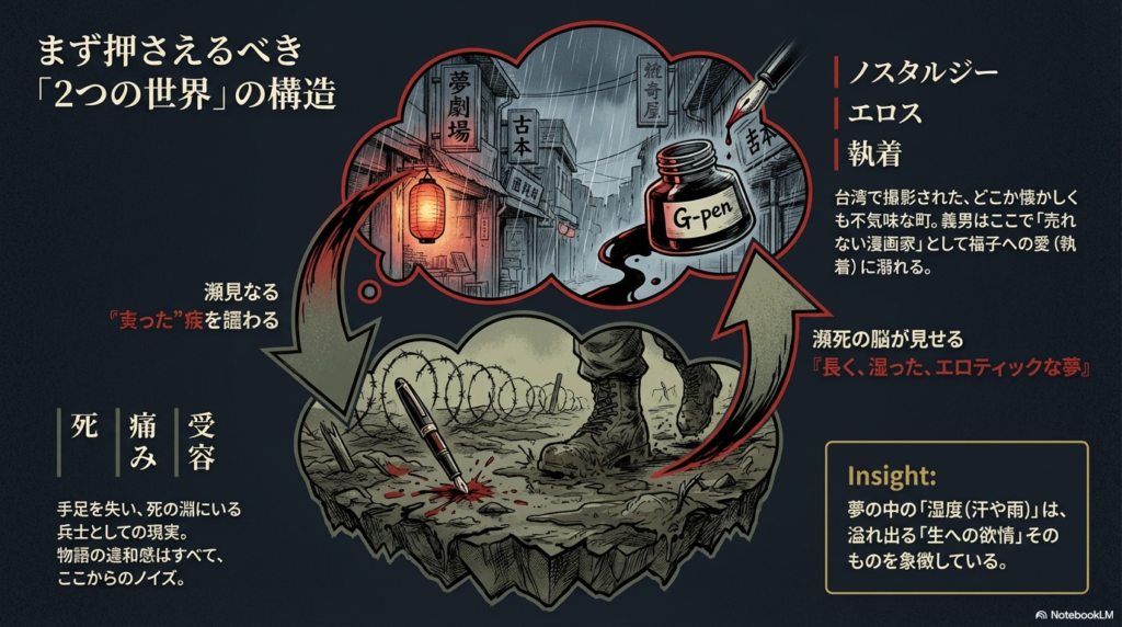 夢の世界「北町」と現実の世界「戦地」の対比図。夢は湿度・エロス・執着を象徴し、現実は死・受容・痛みを象徴しているという解説。