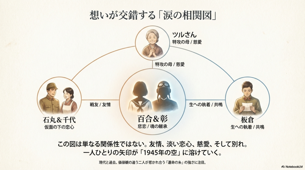 百合、彰、ツルさん、石丸、千代、板倉の関係性を示した相関図。「魂の継承」「仮面の下の恋心」「慈愛」といったキーワードが添えられ、背景には1945年の空をイメージしたグラデーションが描かれている。
