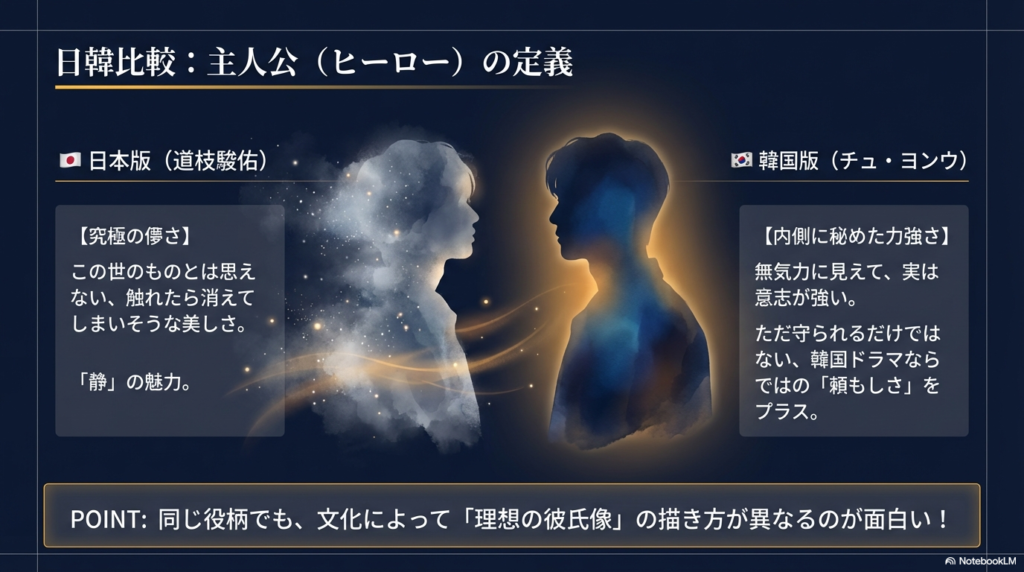 日本版（道枝駿佑）の「究極の儚さ」と韓国版（チュ・ヨンウ）の「内側に秘めた力強さ」を対比させた解説スライド。