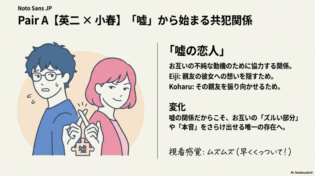 背中合わせで指をクロスさせる英二と小春のイラスト。「嘘」から始まる共犯関係と、お互いの本音をさらけ出せる変化について解説するスライド。